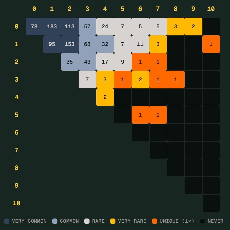 世界杯 Scorigami 差一点成真 德国7比1仍留悬念